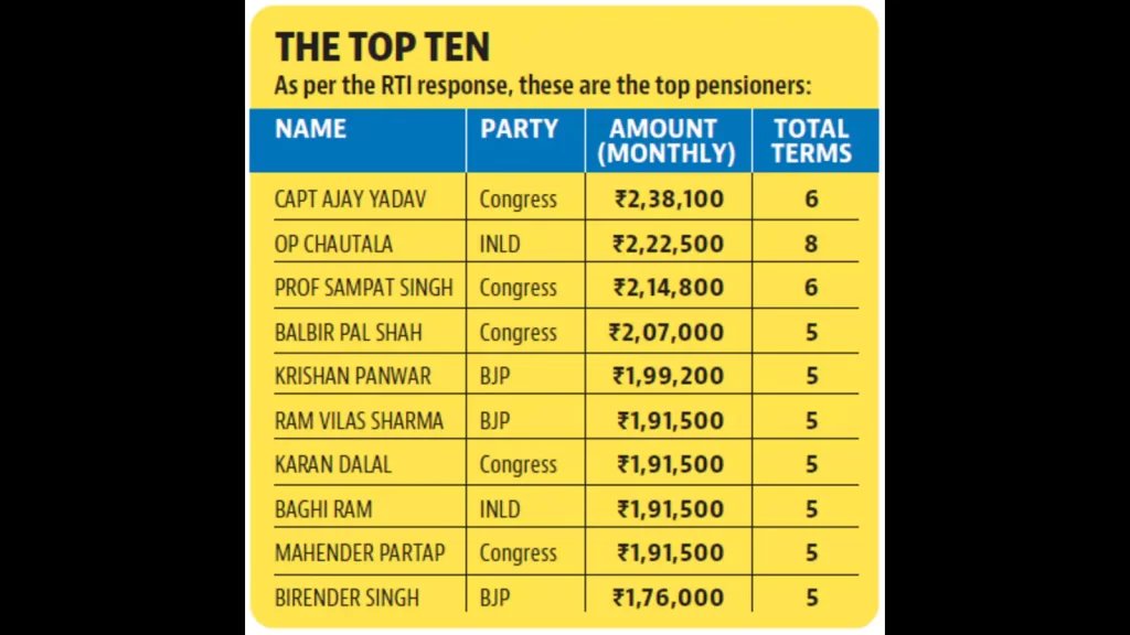 RTI reply: Haryana spends ₹29.51 crore annually on 275 ex-MLAs’ pension